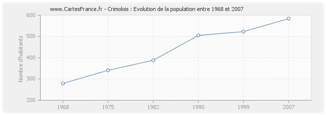 Population Crimolois
