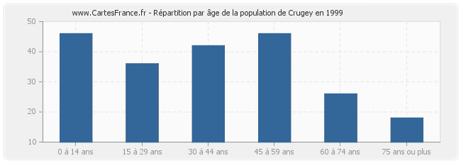 Répartition par âge de la population de Crugey en 1999