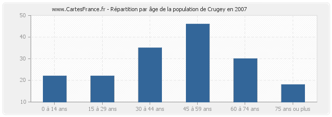 Répartition par âge de la population de Crugey en 2007