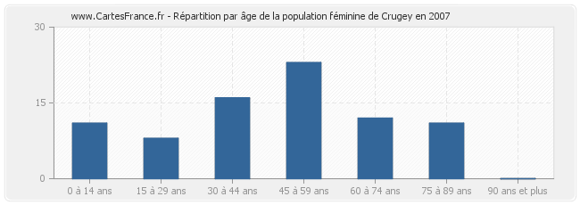 Répartition par âge de la population féminine de Crugey en 2007