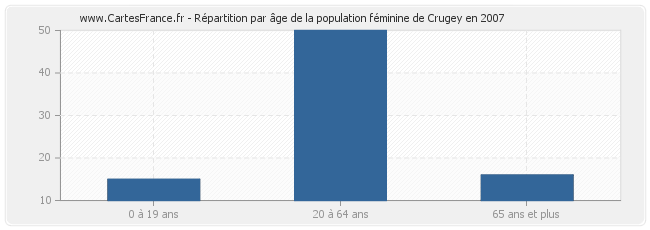 Répartition par âge de la population féminine de Crugey en 2007