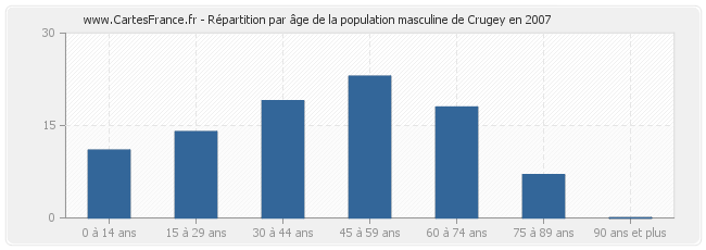 Répartition par âge de la population masculine de Crugey en 2007