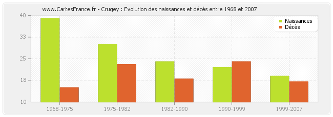 Crugey : Evolution des naissances et décès entre 1968 et 2007