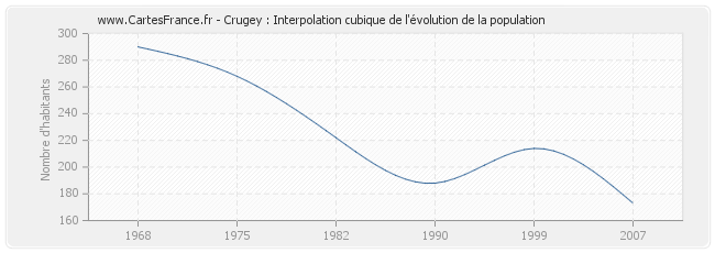 Crugey : Interpolation cubique de l'évolution de la population