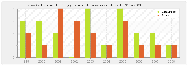 Crugey : Nombre de naissances et décès de 1999 à 2008