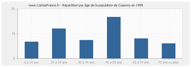 Répartition par âge de la population de Cuiserey en 1999