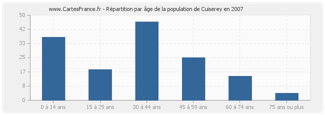 Répartition par âge de la population de Cuiserey en 2007