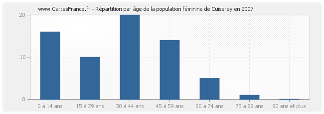 Répartition par âge de la population féminine de Cuiserey en 2007