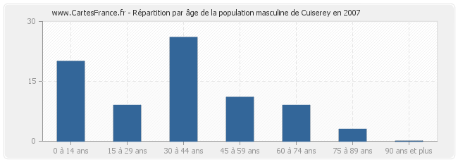 Répartition par âge de la population masculine de Cuiserey en 2007