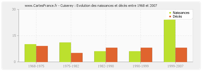 Cuiserey : Evolution des naissances et décès entre 1968 et 2007