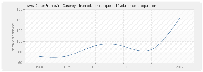 Cuiserey : Interpolation cubique de l'évolution de la population
