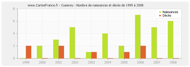 Cuiserey : Nombre de naissances et décès de 1999 à 2008