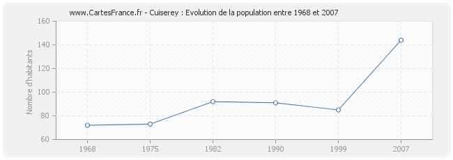 Population Cuiserey