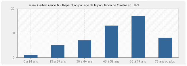 Répartition par âge de la population de Culètre en 1999