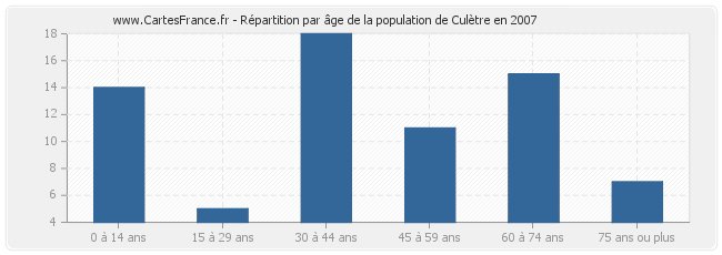 Répartition par âge de la population de Culètre en 2007