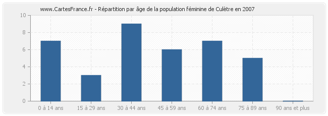 Répartition par âge de la population féminine de Culètre en 2007