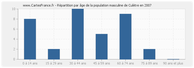 Répartition par âge de la population masculine de Culètre en 2007