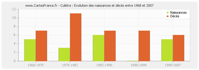 Culètre : Evolution des naissances et décès entre 1968 et 2007
