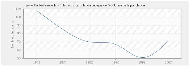 Culètre : Interpolation cubique de l'évolution de la population