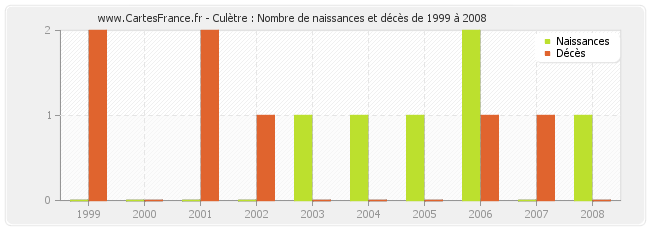 Culètre : Nombre de naissances et décès de 1999 à 2008