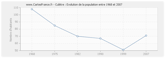 Population Culètre