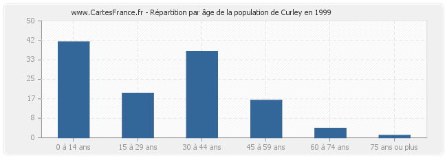 Répartition par âge de la population de Curley en 1999