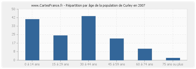 Répartition par âge de la population de Curley en 2007