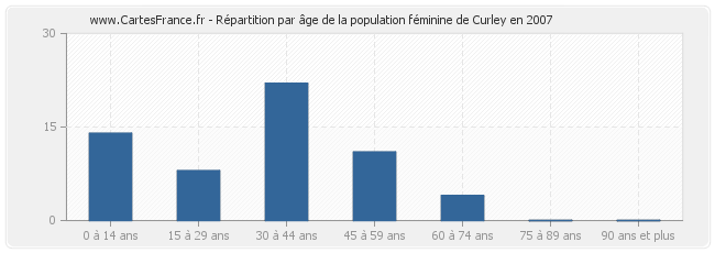 Répartition par âge de la population féminine de Curley en 2007