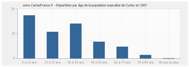 Répartition par âge de la population masculine de Curley en 2007