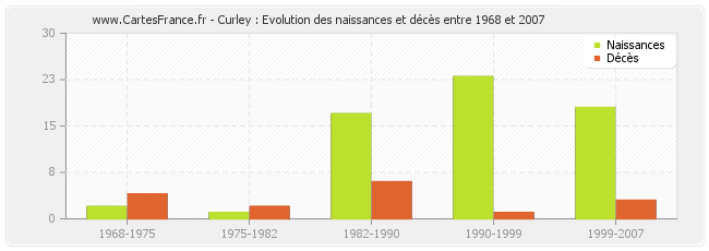 Curley : Evolution des naissances et décès entre 1968 et 2007
