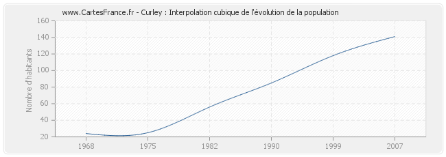 Curley : Interpolation cubique de l'évolution de la population
