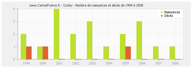 Curley : Nombre de naissances et décès de 1999 à 2008