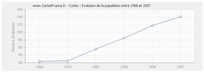 Population Curley