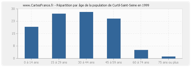 Répartition par âge de la population de Curtil-Saint-Seine en 1999