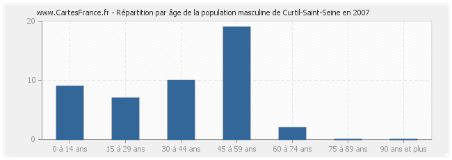 Répartition par âge de la population masculine de Curtil-Saint-Seine en 2007