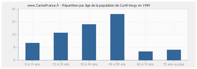 Répartition par âge de la population de Curtil-Vergy en 1999