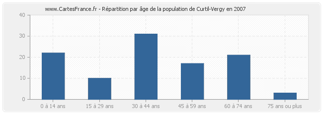 Répartition par âge de la population de Curtil-Vergy en 2007