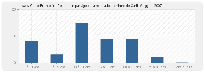 Répartition par âge de la population féminine de Curtil-Vergy en 2007