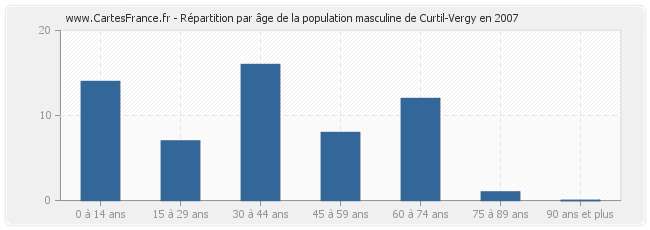 Répartition par âge de la population masculine de Curtil-Vergy en 2007