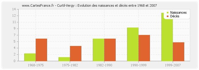Curtil-Vergy : Evolution des naissances et décès entre 1968 et 2007