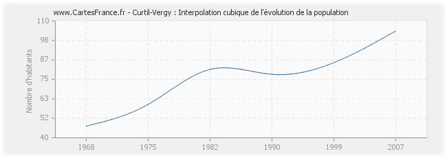 Curtil-Vergy : Interpolation cubique de l'évolution de la population