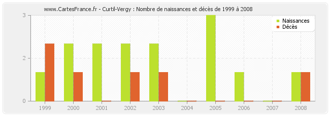 Curtil-Vergy : Nombre de naissances et décès de 1999 à 2008