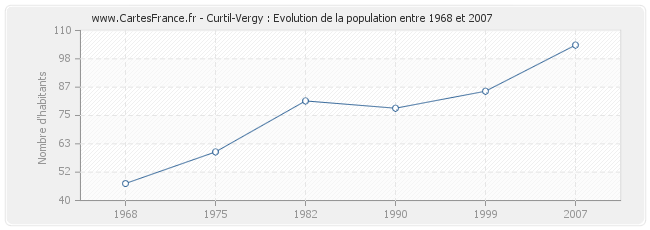 Population Curtil-Vergy