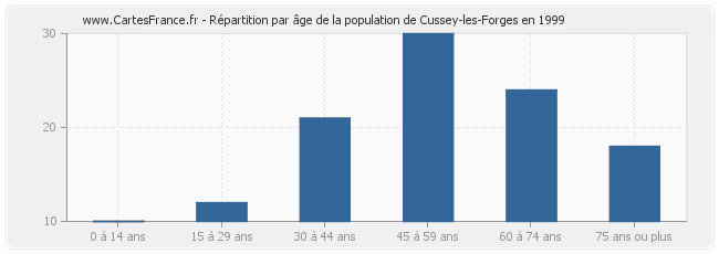 Répartition par âge de la population de Cussey-les-Forges en 1999