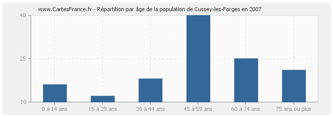 Répartition par âge de la population de Cussey-les-Forges en 2007