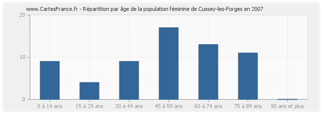 Répartition par âge de la population féminine de Cussey-les-Forges en 2007