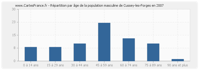 Répartition par âge de la population masculine de Cussey-les-Forges en 2007