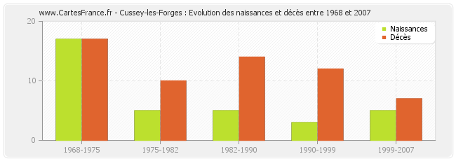 Cussey-les-Forges : Evolution des naissances et décès entre 1968 et 2007