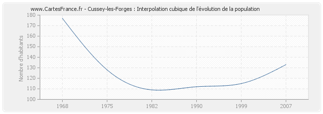 Cussey-les-Forges : Interpolation cubique de l'évolution de la population