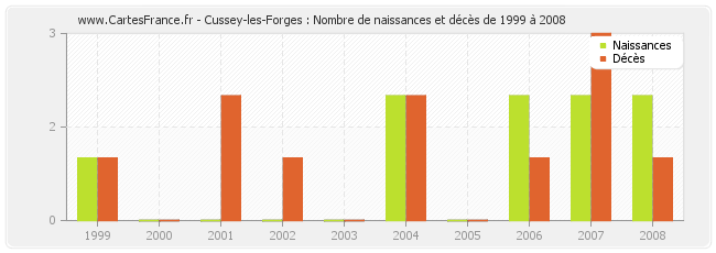 Cussey-les-Forges : Nombre de naissances et décès de 1999 à 2008